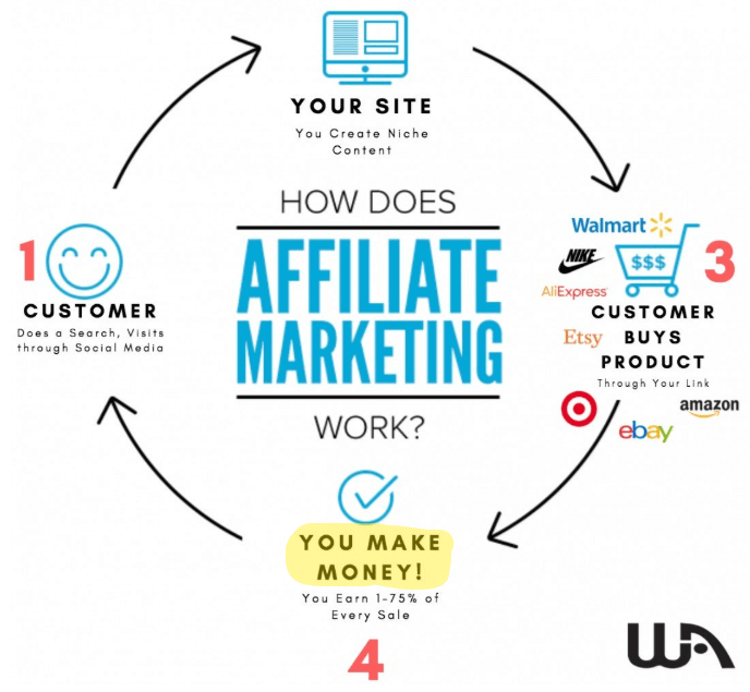 How does Affiliate Marketing Works