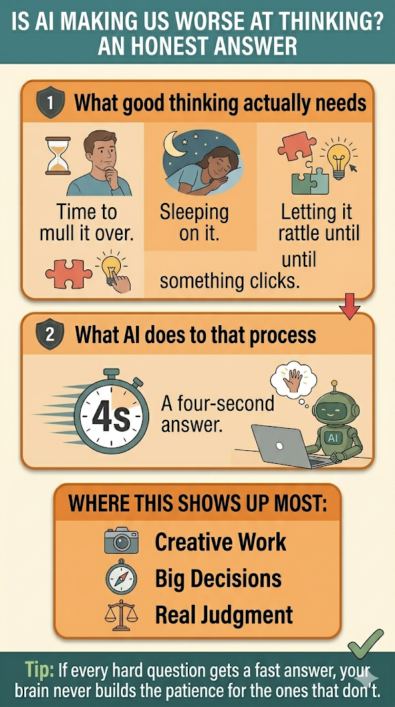 Two-part contrast showing what good thinking needs versus what a four-second AI answer does to that process, with the three areas where the risk shows up most.
