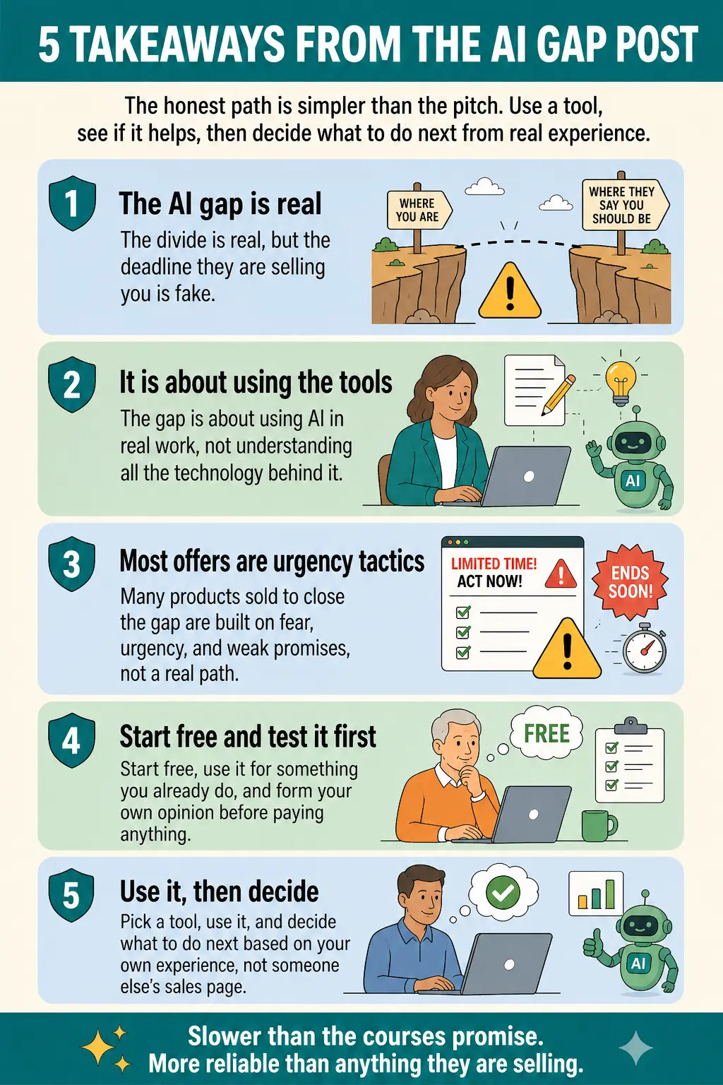 Five-item closing checklist summarizing the key takeaways from the post, including that the AI gap is real, the deadline is fake, and the honest path is to pick a tool, use it, and decide based on your own experience.