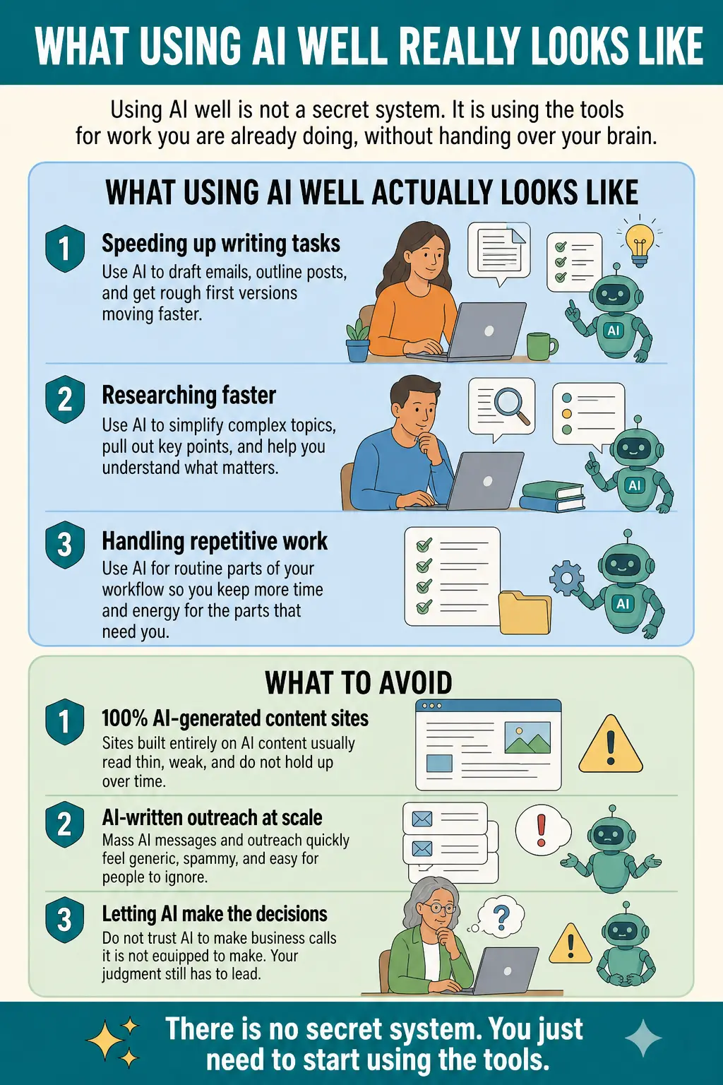 Two-part infographic showing three examples of what using AI well actually looks like for online income builders, and three examples of what to avoid, including replacing your own thinking with AI-generated content.