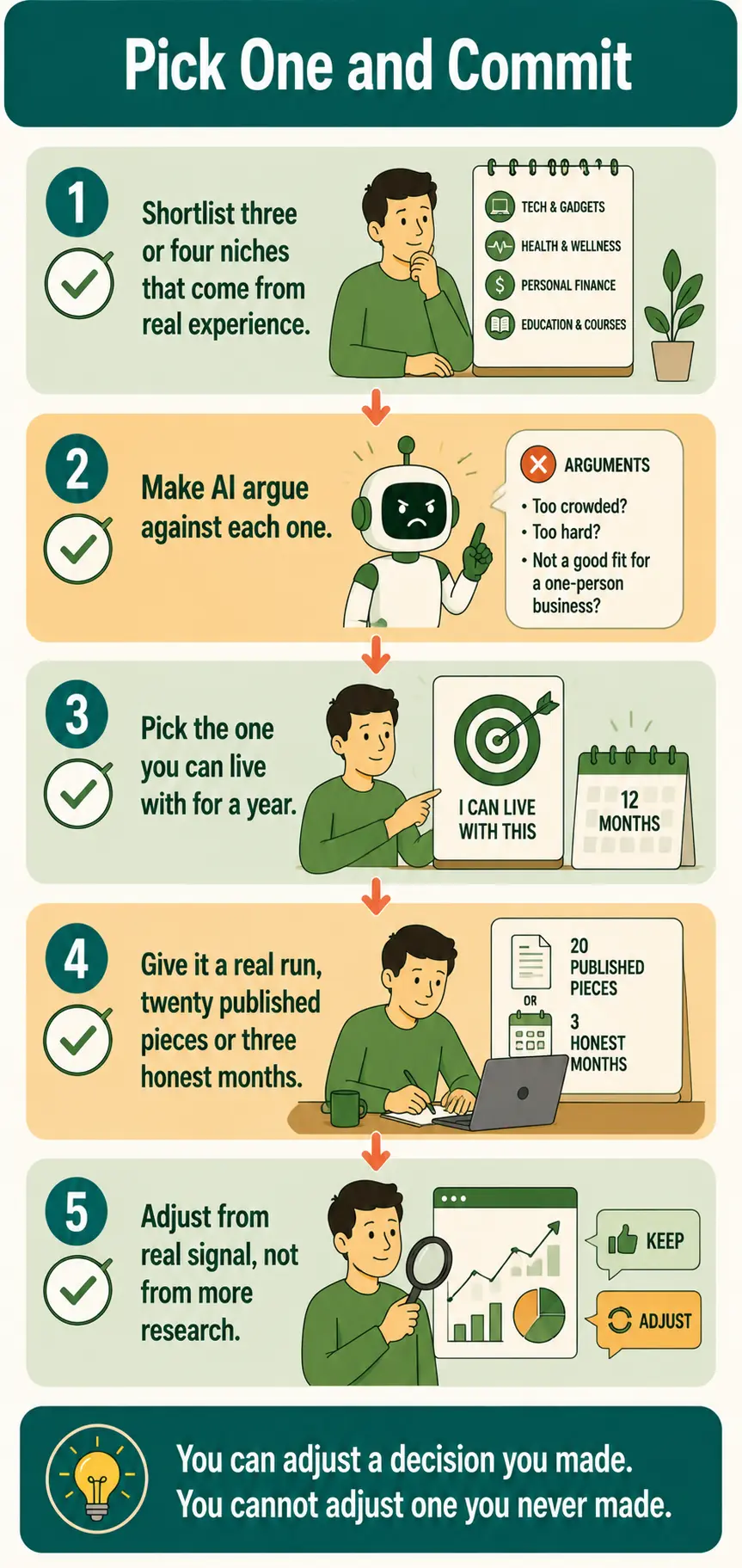 Closing checklist of five steps to commit to a niche: shortlist from real experience, make AI argue against each, pick one for a year, give it a real run of twenty pieces or three months, and adjust from real signal.