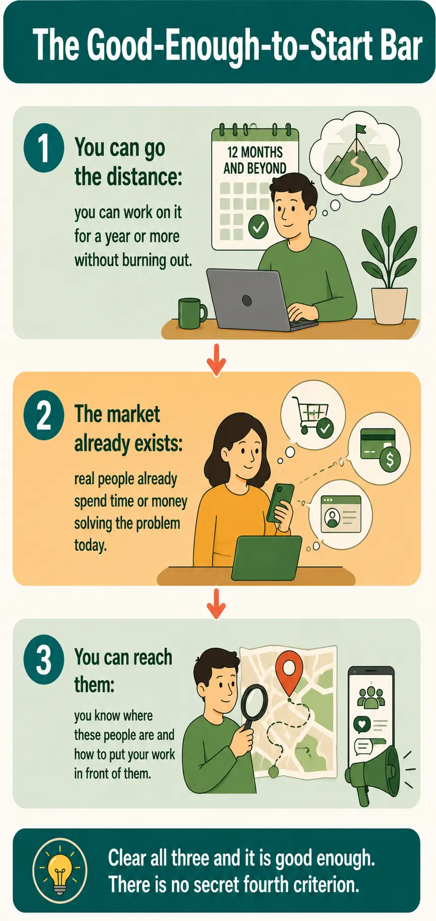 Numbered list of the three criteria a niche must clear before committing: you can work on it for a year, the market already exists, and you can reach those people.